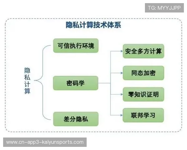 多方安全计算技术保护用户隐私，支持联合建模与数据利用
